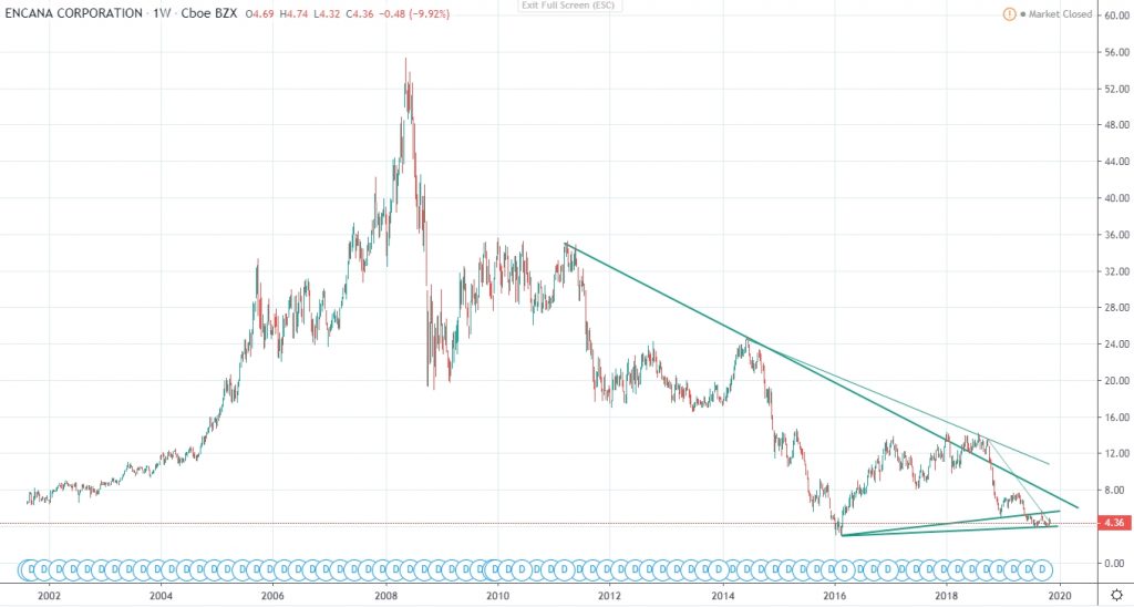 Eca Stock Chart Tsx