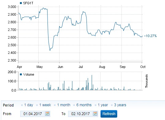 Price chart of Silvano Fashion Group - Coverage of Baltic Equities performance in 2017 Q3