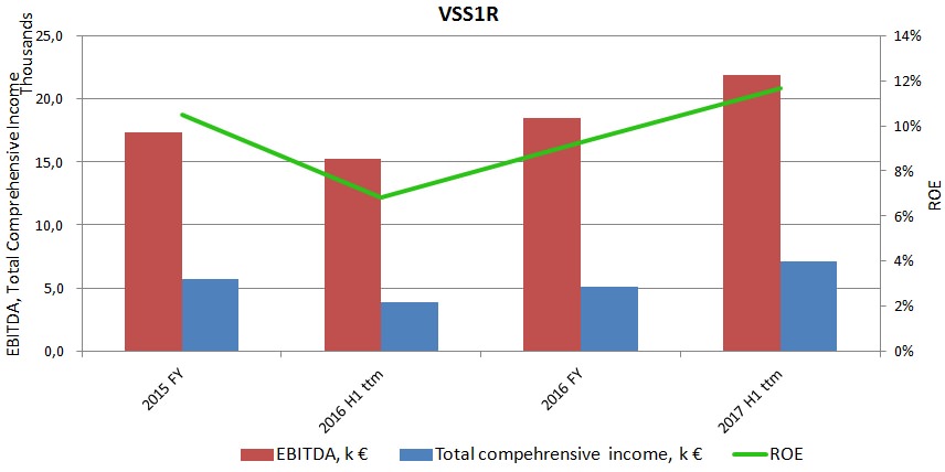Valmiera Stikla Skiedra trailing twelve month values for EBITDA, Total Comprehensive income and Return on Equity. 