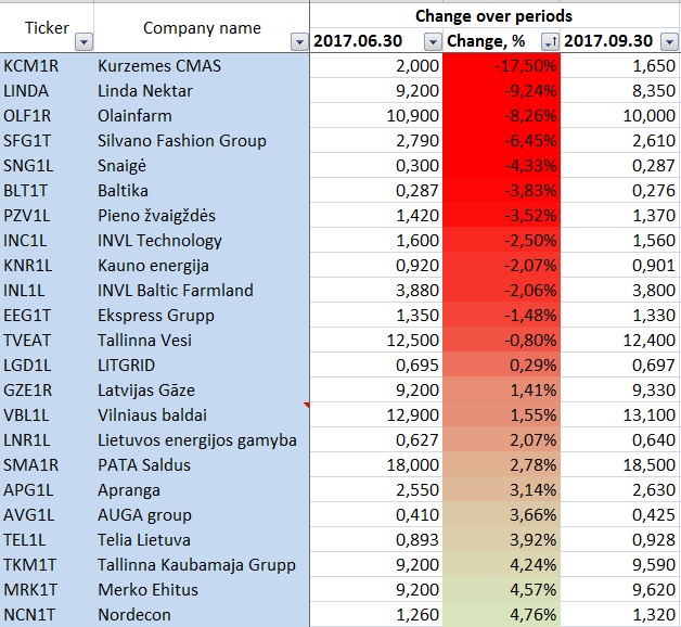 Baltic Equities in 2017 Q3 Performance. Price changes of stocks in 2017 Q3. Worst performers at the top.