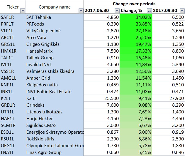 Baltic Stock Market Performance. Price changes of stocks in 2017 Q3. Best performers at the top.