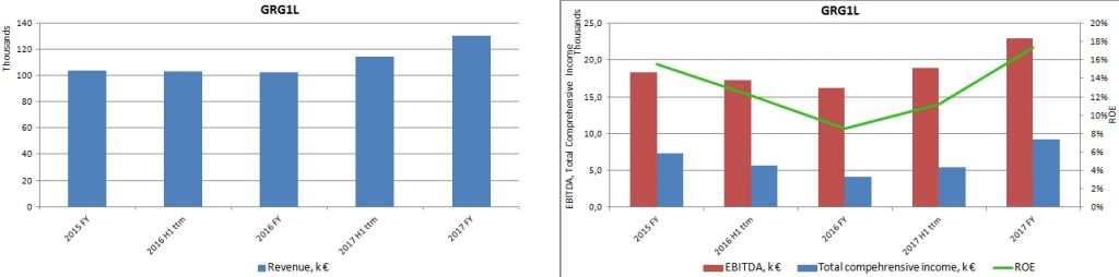 Grigeo group charts of fundamental indicators: revenue, comperehsive income, EBITDA, ROE