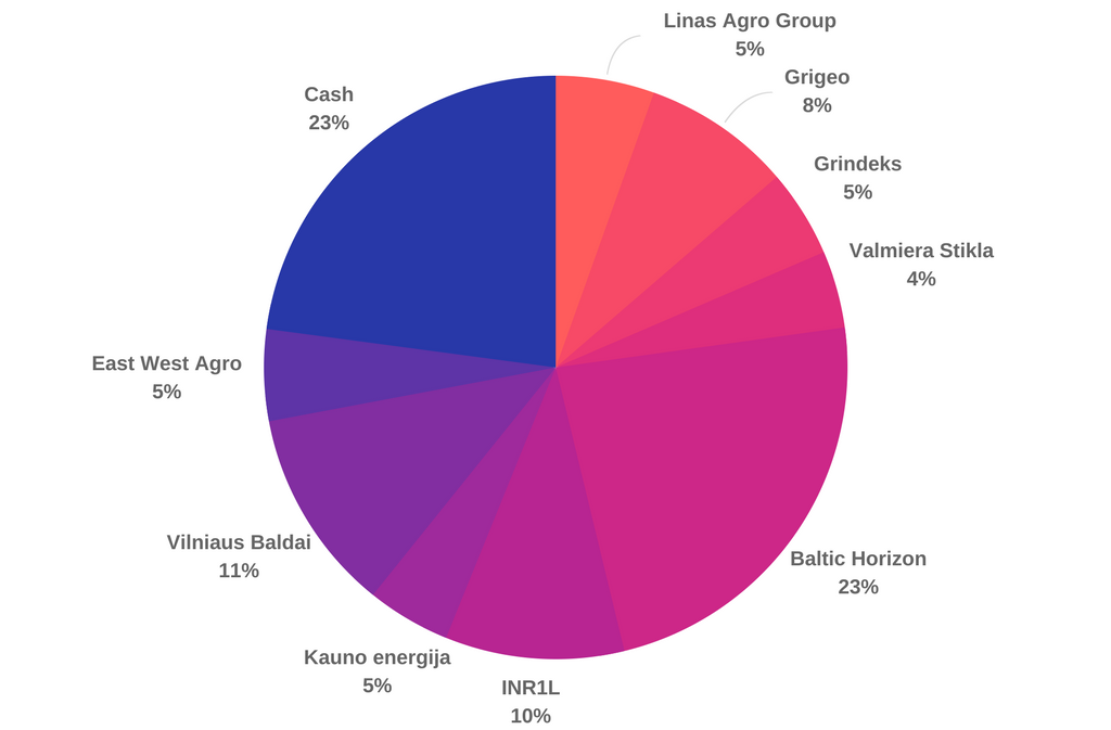 Current portfolio composition plotted in pie chart