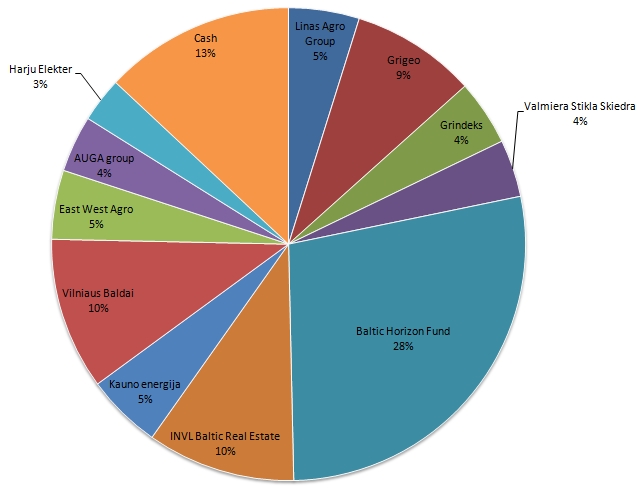 Pie chart of current portfolio composition as of 2018.08.23
