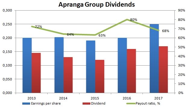Chart of Apranga Group dividends for 2013-2017 financial years
