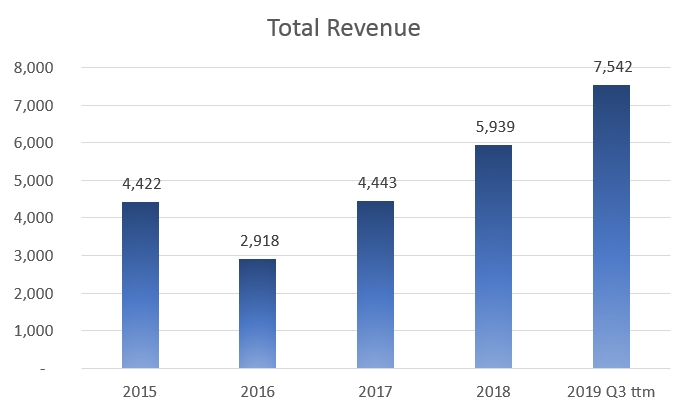 Encana Corporation (Ovintiv) Total Revenue chart. For 2019 Q3 trailing twelve month revenues stand at 7542 million USD. +27% growth compared to 2018.