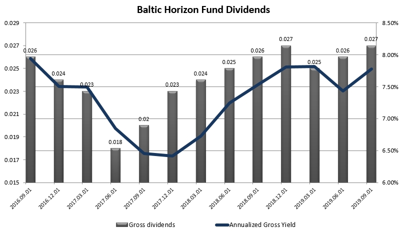 Baltic Horizon Fund REIT dividend history 2020 Jan GeneralistLab. Current gross trailing twelve month yield stands at 7.75%