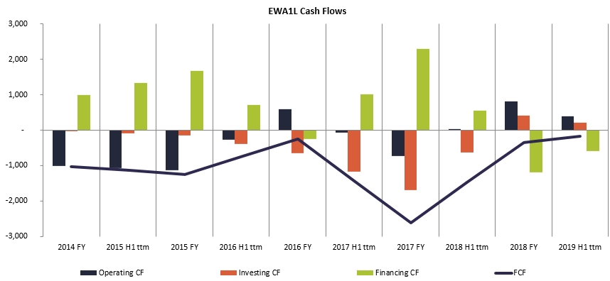 East West Agro Cash Flows History 2020 January