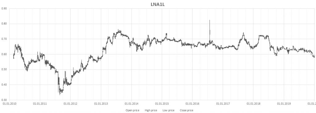 Linas Agro Group LNA1L 2020.01 historic share price chart