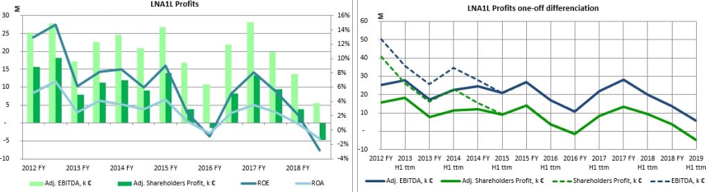 Linas Agro Group 2020 ROE and one-off diferentiation history