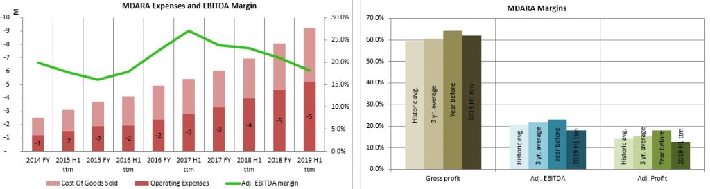 Madara Cosmetics Expenses EBITDA margin and margins history chart 2020 Jan