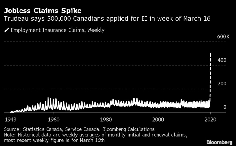 Spike in Canada Jobless Claims CoronaVirus