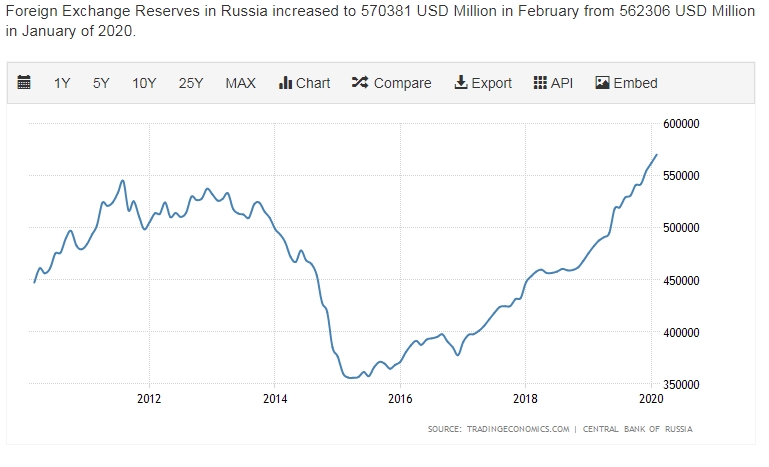 Russia foreign reserves highest point on chart from 2012