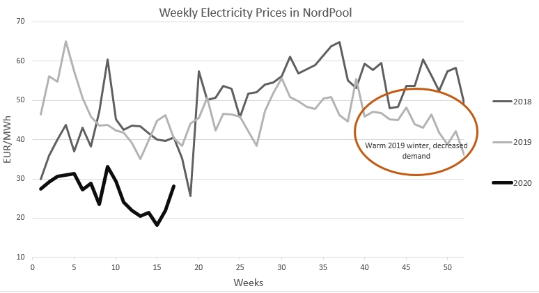 Nordpool electrinity prices in Lithuania