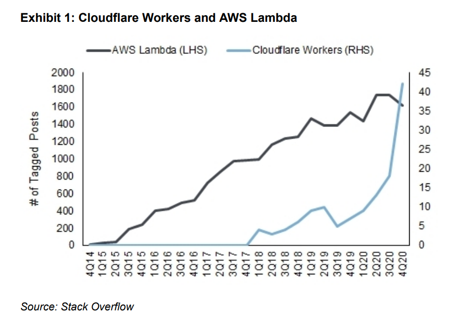 AWS vs Cloudflare workers alternative data from stack overflow