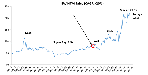 EV BTM Sales for SaaS businesses