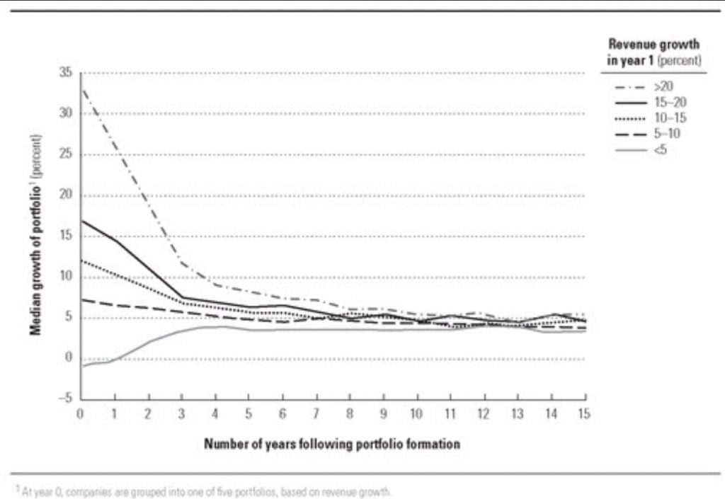 McKinsey Growth Decay Rates chart converging on 5%