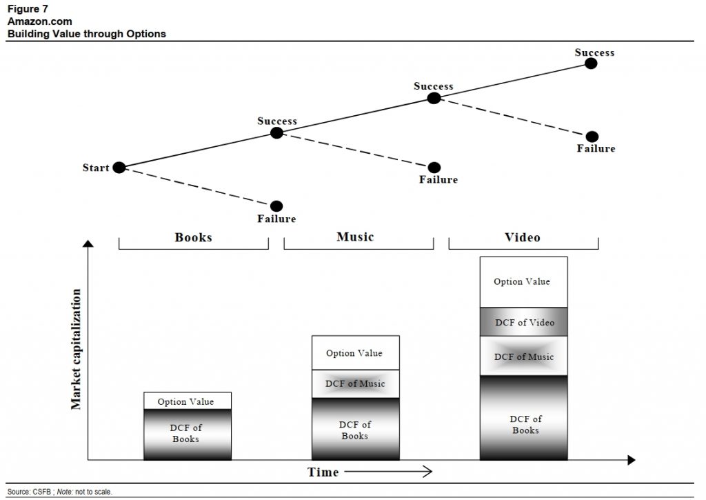 Real Options Amazon Example from Michael Mauboussin 1999 paper