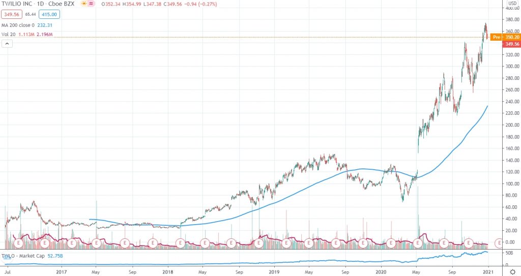 Twilio Price chart from IPO to 2020 end. Total return is about 14.5 times.