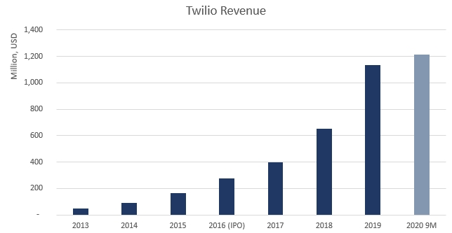 Twilio Revenue chart