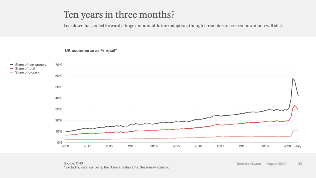 ecommerce as percent from total retail sales in UK